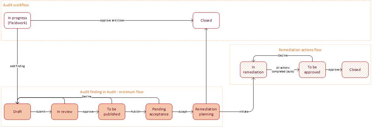 Audit findings workflow diagram